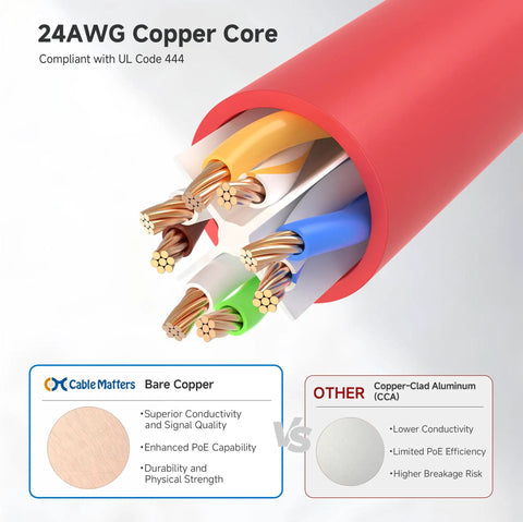 Cutaway view of 24 AWG copper core wire comparison with copper-clad aluminum, showing different cables for 10Gbps Snagless Cat6 Ethernet Cable 5ft Multi Color Set For Fast LAN Connections, 24 AWG Copper, RJ45 Patch Cord, Cat6 Cord, Ethernet Cable, Black Blue White Green Red.