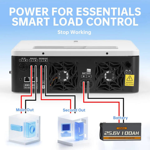 No Hassle Complete Off Grid Solar Power Kit Featuring Smart App Control showing connections for battery, main and second outputs.