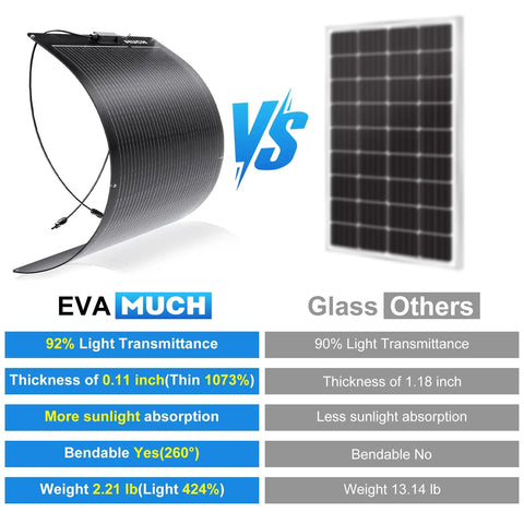 Road Trip Ready 200W Flexible Solar Panel Kit vs Glass Panel Comparison, highlighting bendability, weight, thickness, and light transmittance.