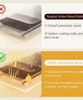 Comparison of regular water-based paint versus DWIL Furniture Wax, highlighting penetration and durability benefits.