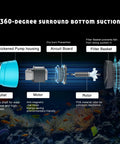 Exploded view of Ultra Quiet Submersible Water Pump 210GPH with components: pump housing, aircut board, rotor, filter basket.