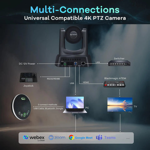 Visual diagram of 4K AI Auto Tracking PTZ Conference Camera System connections including USB, HDMI, LAN, Bluetooth.