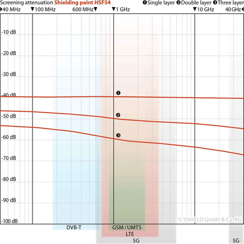 Graph showing EMF Shielding Paint Kit 5L For Home And Office attenuation from 44 dB to 90 dB for various radio frequencies.