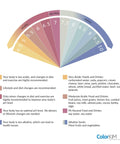 Color chart showing Body pH Test Strips for Urine and Saliva, 4.5 to 10 pH Range With 0.5 Increments interpretation guide