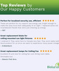 Customer reviews praising BR20 LED Bulbs 2700K Warm White Dimmable 6W to 50W Replacement 540 Lumens 90 CRI, Bioluz LED logo