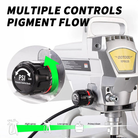 Pro Grade Airless Paint Sprayer Packing A Beefy 950W Motor And Blazing 3300 Psi Output on pressure control knob with hose.