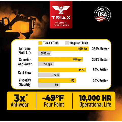 Atros Multivis HVLP 46 Full Synthetic Hydraulic Oil With 300% Additive Anti-Wear Boost, 7,000-10,000 Hour Life, Arctic Grade -54 Cold Flow, High Temp Operation, All Season Performance, One Gallon