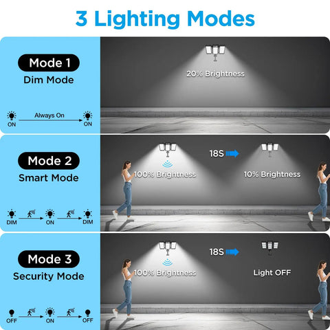 Ultra Bright Solar Flood Lights Outdoor With 7000 Lumens, 3 Modes Displayed: Dim, Smart, Security; 3 Adjustable Heads Visible