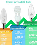 Bright Daylight LED Candelabra Bulbs 6W 60W Equivalent 5000K 600 Lm RA83 E12 Candle Base comparison with other bulbs