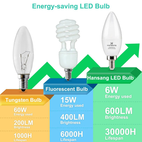 Bright Daylight LED Candelabra Bulbs 6W 60W Equivalent 5000K 600 Lm RA83 E12 Candle Base comparison with other bulbs
