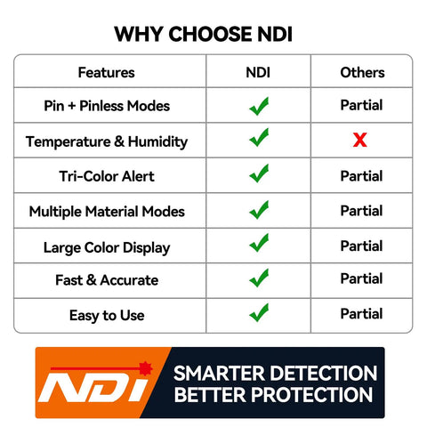 WHY CHOOSE NDI chart for Dual Mode Moisture Meter For Wood And Building Materials With Pin And Pinless Non Destructive Testing Surface Scan Up To Three Quarters Inch Temperature And Humidity Readout Data Log And Backlit LCD Display