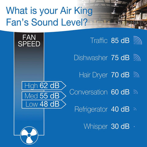 Sound level chart for 9420 20 Inch Industrial Grade Pedestal Fan, fan speed vs. common noises, workshops and garages use.
