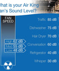 Sound level comparison chart for air fan speeds and common noises, including traffic, dishwasher, refrigerator, and whisper decibels.