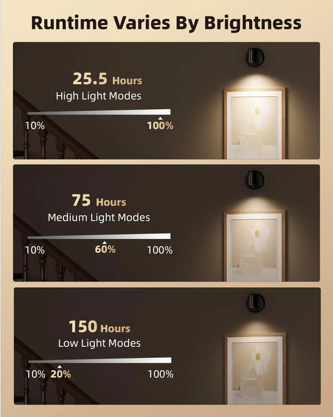 Runtime display for Cordless Indoor Spotlight Kit With Remote, 5500mAh Rechargeable Battery, in high, medium, and low light modes.