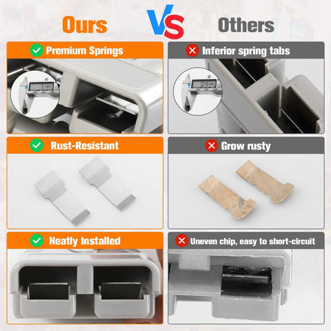 Comparison of Battery Quick Connect Disconnect Kit 175A 600V 1/0 AWG showing premium rust-resistant springs vs inferior ones.