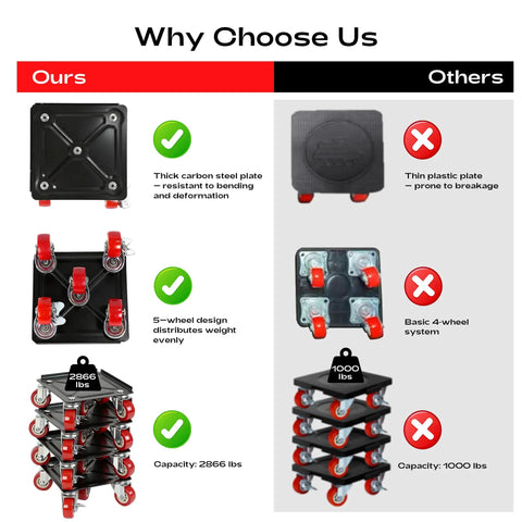 Comparison of heavy duty furniture dolly with 5 wheels and 2866 lbs capacity against a 4-wheel dolly with 1000 lbs capacity.