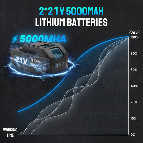 2*21V 5000mAh lithium batteries displayed with power usage graph for Badass Cordless Impact Wrench featuring a brushless motor.
