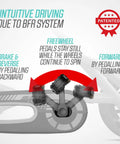 Diagram of the BFR system in Pedal Go Kart For Kids And Adults With Adjustable Seat And BFR System, showing brake, reverse, and freewheel functions.