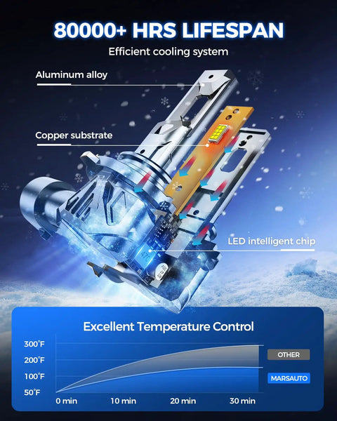Beast Mode Bright 9005 9006 LED Bulbs Kit components detail showing aluminum alloy and copper substrate for efficient cooling