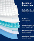 Image showing layers of Real Good 36X36 Inch Adult Pee Pads That Slap With Massive Absorbency and Odor Control.