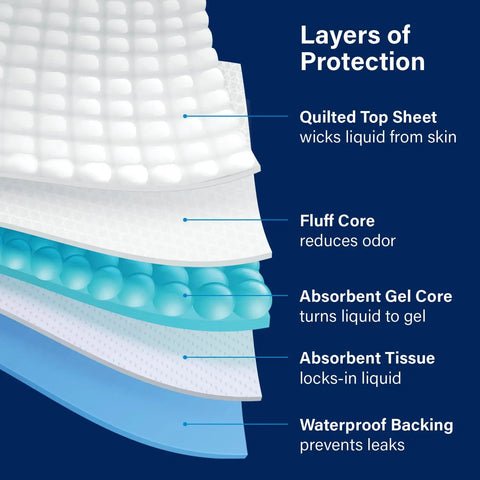 Image showing layers of Real Good 36X36 Inch Adult Pee Pads That Slap With Massive Absorbency and Odor Control.