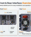 Beast Mode 2000W Power Inverter 4000W Peak Convert 12V DC To 120V AC interface overview showing dual AC outlets, USB ports, and terminals.