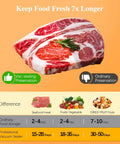 Graphic comparing food preservation times using vacuum sealing and ordinary methods for meats, fruits, and nuts.