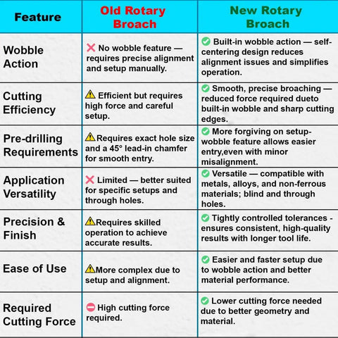 Comparison of features between old and new rotary broach tools, highlighting benefits of the new MT2 Rotary Broach Tool Holder.