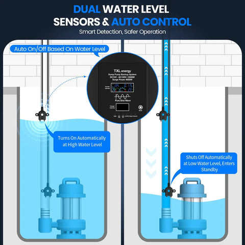 2000W Sump Pump Backup System With Pure Sine Wave Inverter And 36A Surge Shield showing dual water level sensors in action.