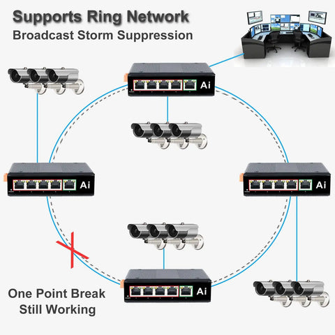 Diagram of Rugged Industrial Five Port Gigabit PoE Switch With Four PoE Ports And One Uplink, showing ring network protection and BSP.