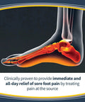 Rendering of foot pain relief using Sore Soles Pain Relief Orthotics For Men And Women, Cushioned Insoles for comfort.