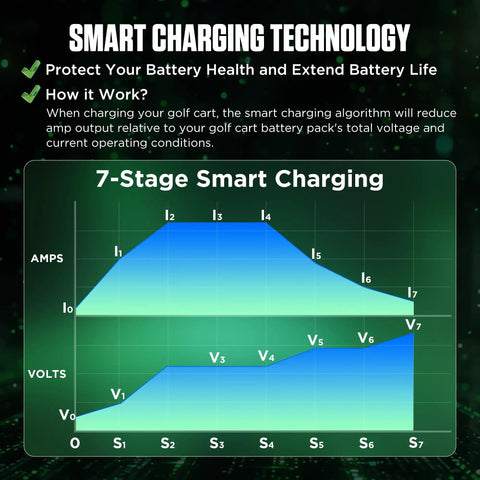 Diagram showing 7-stage smart charging technology with amps and volts graph for 30A 24V Forklift Battery Charger For Scissor Lift And Electric Pallet Jack Smart Automatic 24V Lead Acid Battery Charger With IP67 Waterproof Rating Three Connections Three Color Indicator Recharges 100Ah In About Four Hours.