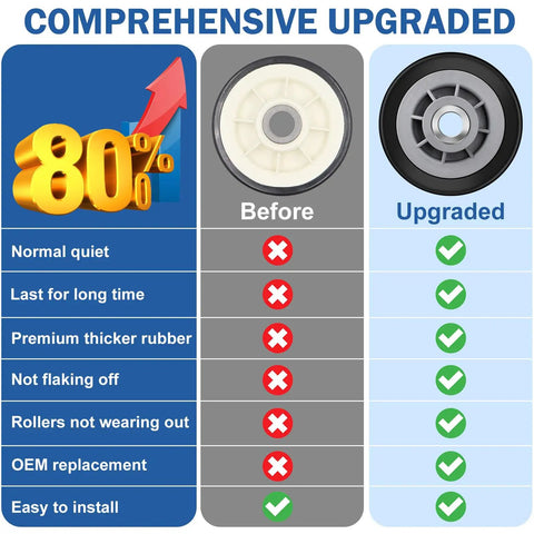 Comparison of before and upgraded dryer drum roller for Maytag. Includes features for durability and quiet operation.