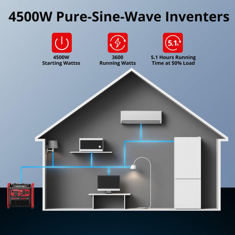Diagram of 4500W Portable Gas Inverter Generator With CO Sensor, powering home appliances, showing pure-sine-wave performance.