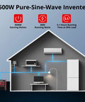 Illustration showing Gas Powered Portable Inverter Generator 4500 Watt With CO Sensor Parallel Ready powering home appliances.