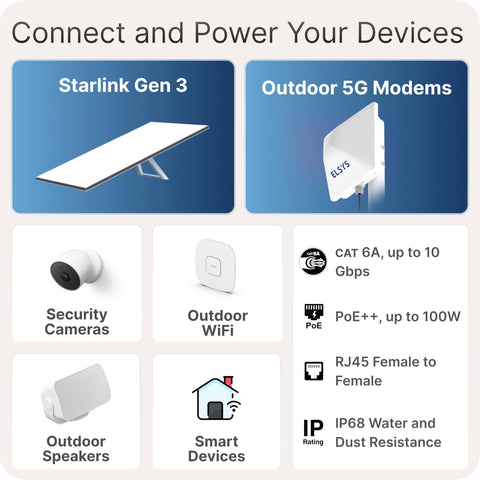 Infographic showing Ultra Flat CAT6A Window Entry Ethernet Cable for Starlink, 4G, 5G, WiFi, PoE++ 100W, RJ45 connectors, IP68 rating