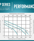 Performance chart for Evaporative Cooler Pump 1/50 HP 115V 502 GPH With 6 Ft Cord And 3 Prong Plug Blue.