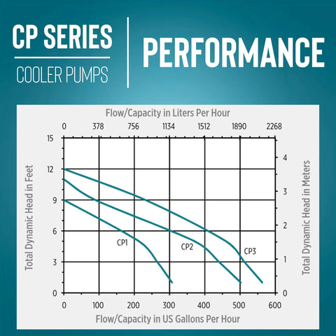 Performance chart for Evaporative Cooler Pump 1/50 HP 115V 502 GPH With 6 Ft Cord And 3 Prong Plug Blue.
