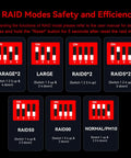 7 RAID Modes Safety and Efficiency diagram for No Sweat Storage Beast 10 Bay Aluminum Desktop RAID Enclosure.