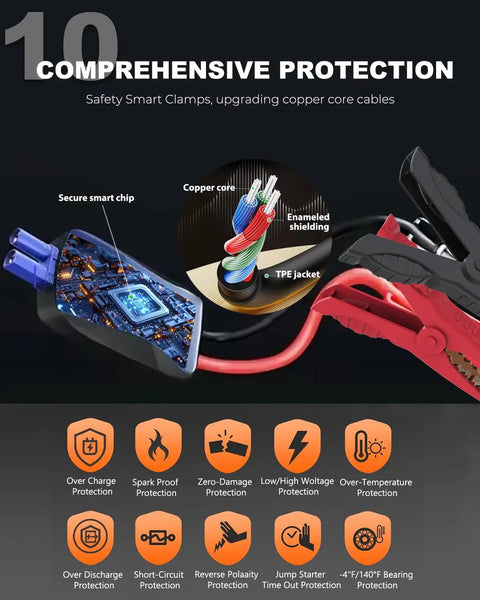 Internal view of Beast 4000A Car Jump Starter Portable Jump Box With USB QC3 LED Light And Jump Cables highlighting protection features.
