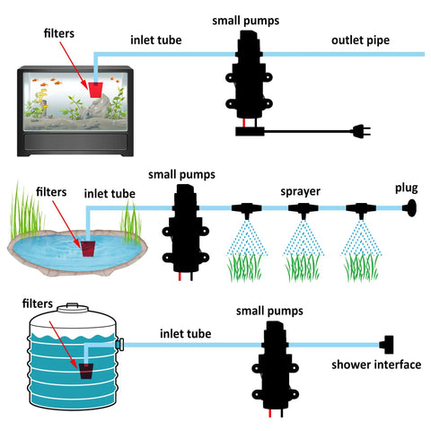 Diagram showing Beefy 12V Diaphragm Water Pump For Sprayers And RVs Self Priming 116 PSI 5 LPM 1.35 GPM Flow applications.