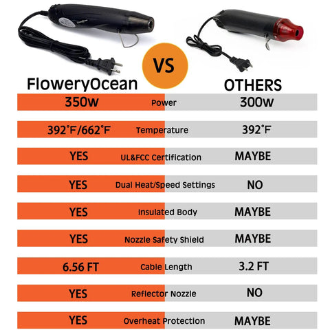 Comparison chart of FloweryOcean 350W heat gun vs 300W, highlighting features like dual-temp, UL certification, and 6.56 ft cord.
