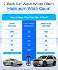 Chart of Spotless Car Wash Water Filter Replacement For WD CWE2 System with maximum washes for small to large vehicles.