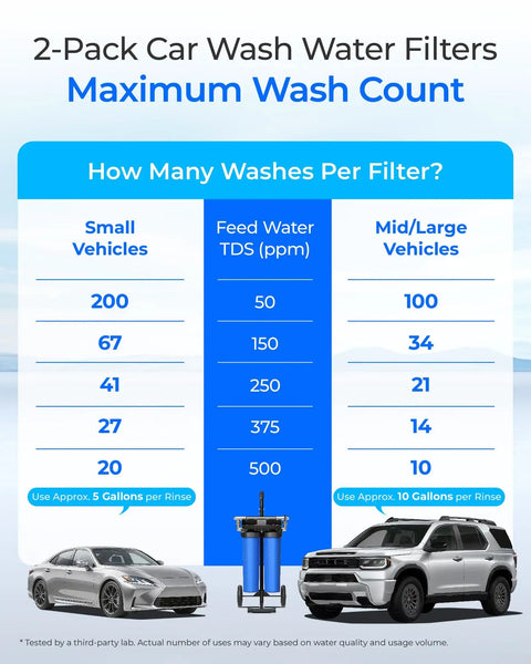 Chart of Spotless Car Wash Water Filter Replacement For WD CWE2 System with maximum washes for small to large vehicles.
