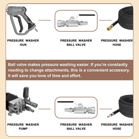 Infographic of pressure washer parts: gun, 3/8 inch ball valve, hose, and pump.
