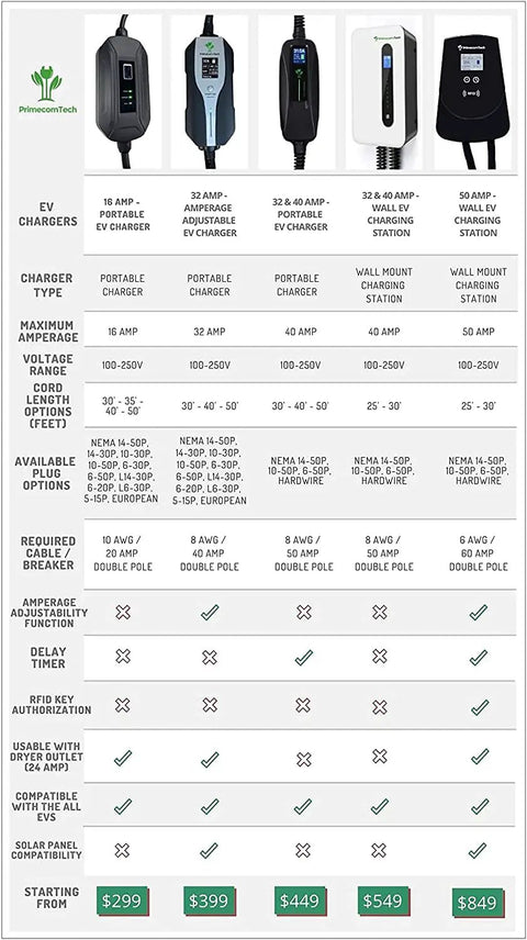 Comparison chart of different EV chargers, including J1772 Level 2 Portable EVSE Charger 220V 16A With 10 To 15 Meter Cable.
