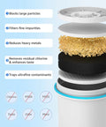 Exploded view of Independent Replacement Water Filter Cartridges showing 5-stage filtration layers for reducing contaminants.