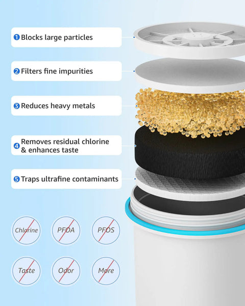 Exploded view of Independent Replacement Water Filter Cartridges showing 5-stage filtration layers for reducing contaminants.