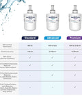 Premium Refrigerator Water Filter Cartridge Pack of 3 with Coconut Shell Activated Carbon, comparison of standard, advanced, premium
