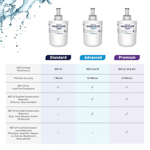 Premium Refrigerator Water Filter Cartridge Pack of 3 with Coconut Shell Activated Carbon, comparison of standard, advanced, premium